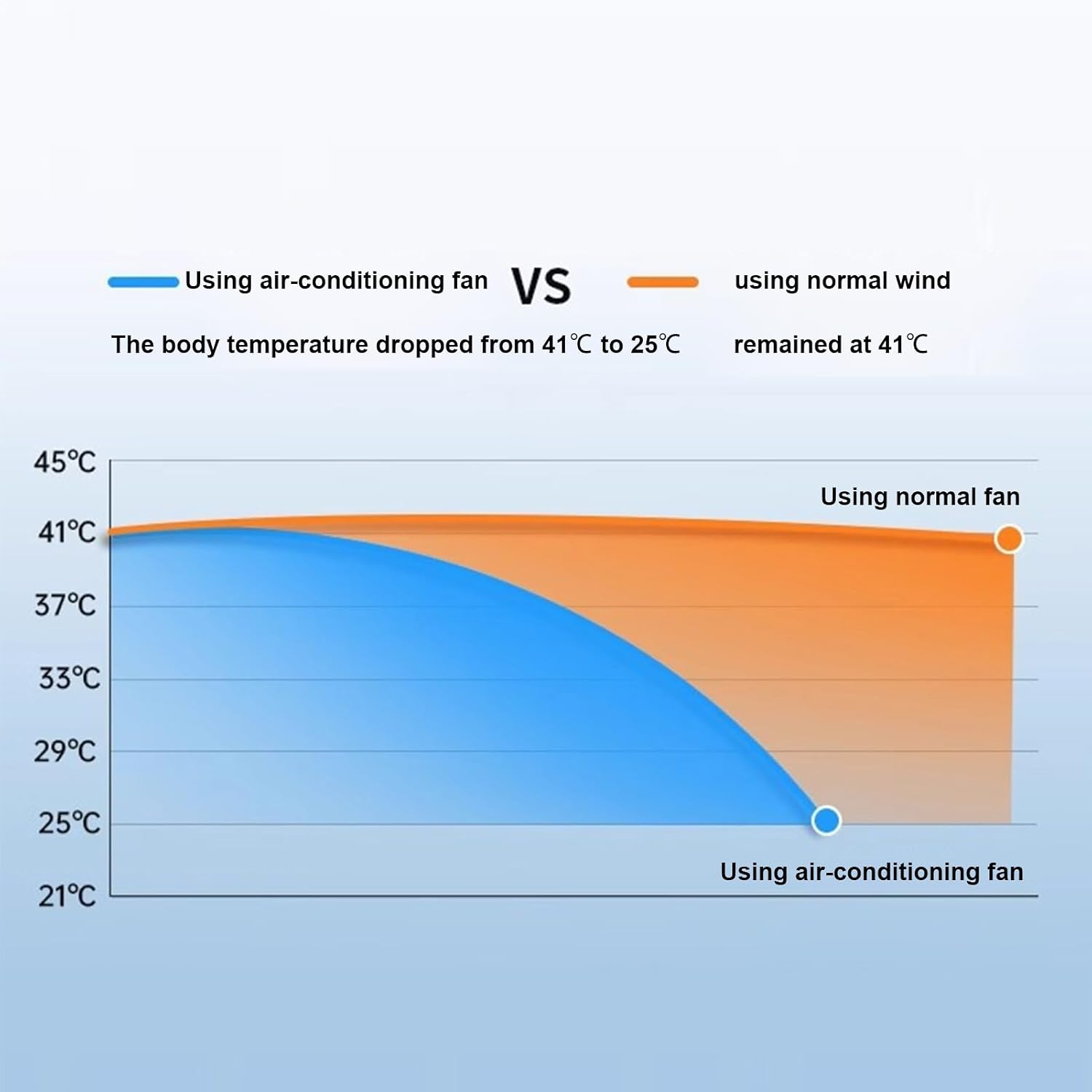  Ventilateur Climatiseur,Ventilateur D'Air Frais Pour Chambre | Rafraîchisseur D'Espace à Trois Vitesses Avec Recharge Sans Fil Pour Intérieur Extérieur Salle De Bains